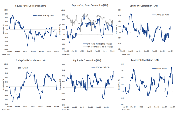 Cross-asset correlation analysis