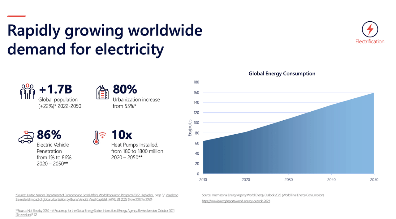outlook for electricity demand