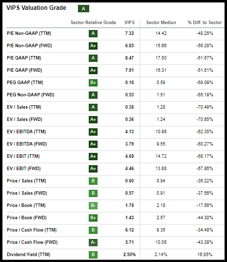 VIPS Valuation Grade