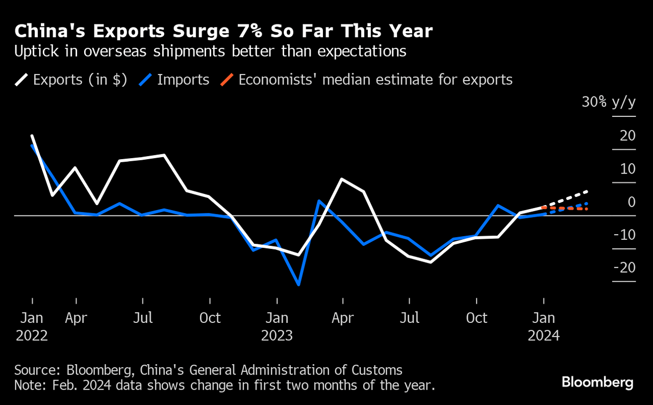 Chinese Export Growth in Jan-Feb 2024