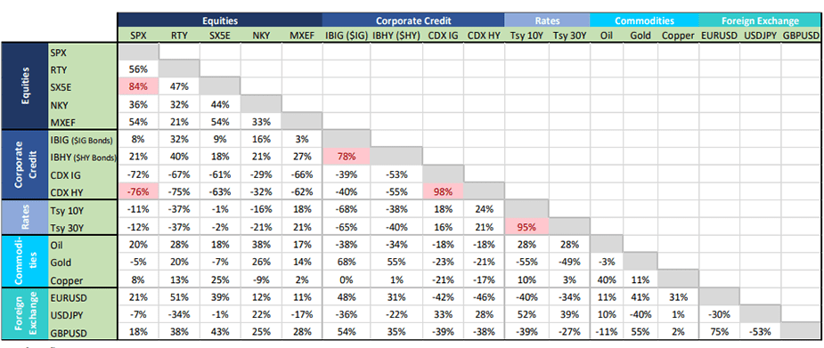 Cross-asset correlation matrix (1M)