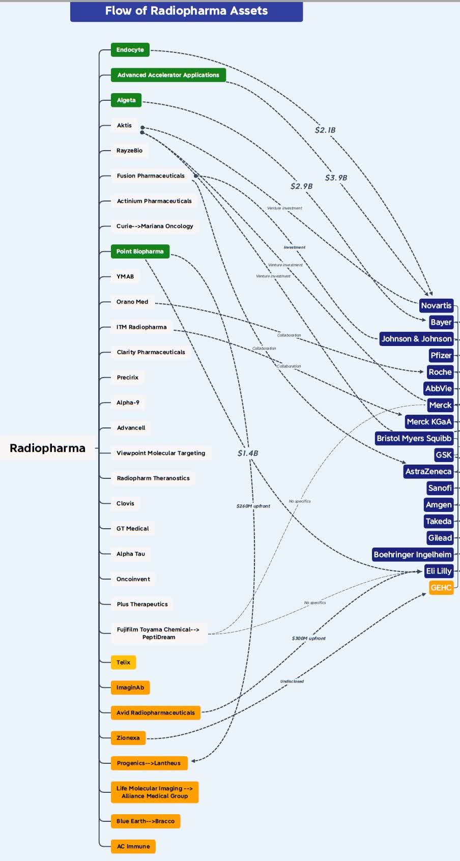 Flow of radiopharmaceutical assets