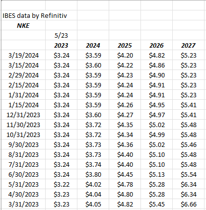 Nike EPS estimate trend