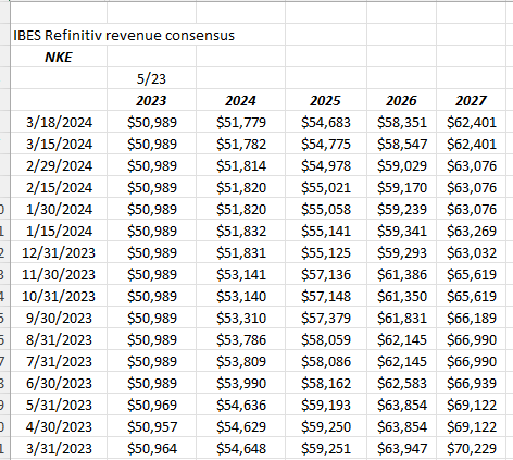 Nike Revenue Trend