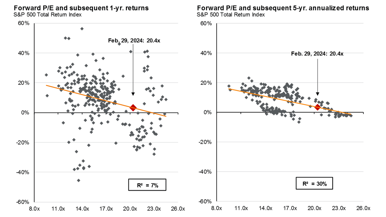 P/E ratios and equity returns