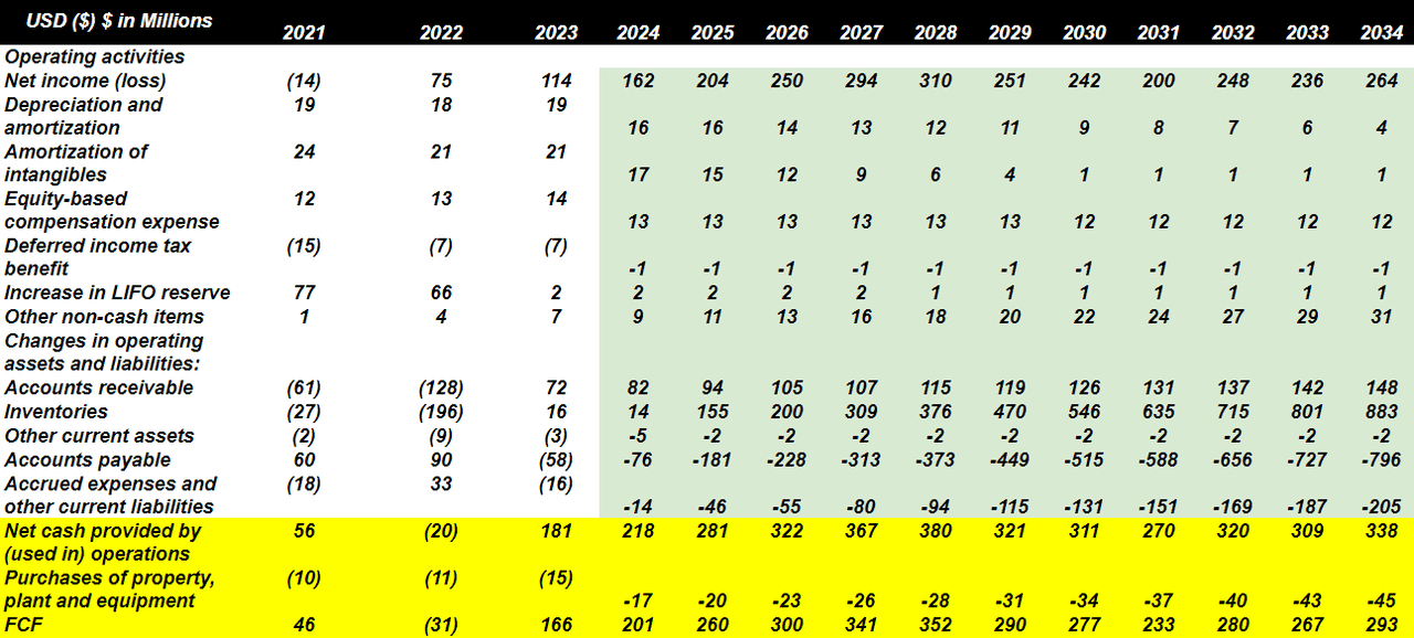 Source: My Cash Flow Expectations