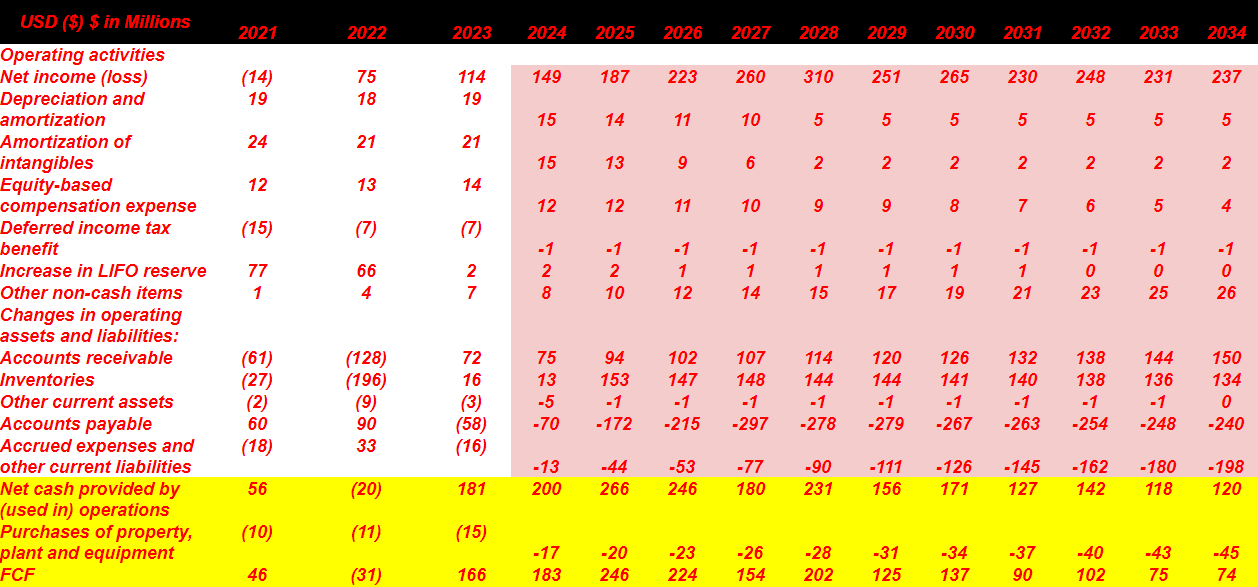 Source: My Cash Flow Expectations