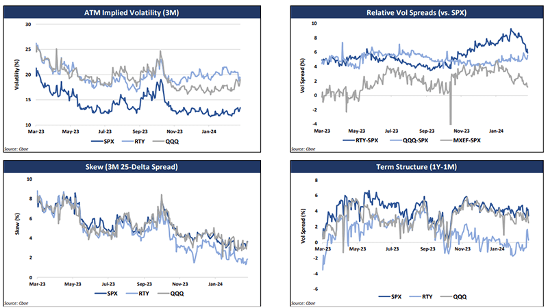 US Index Volatility