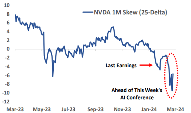 NVDA skewness at 16-year low ahead of AI event