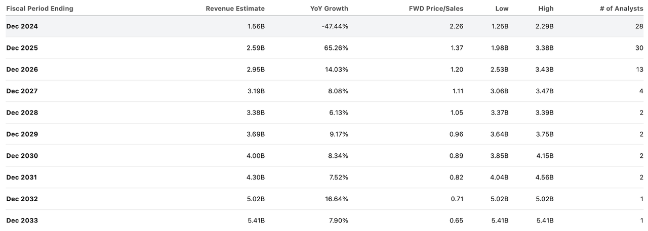 consensus estimates