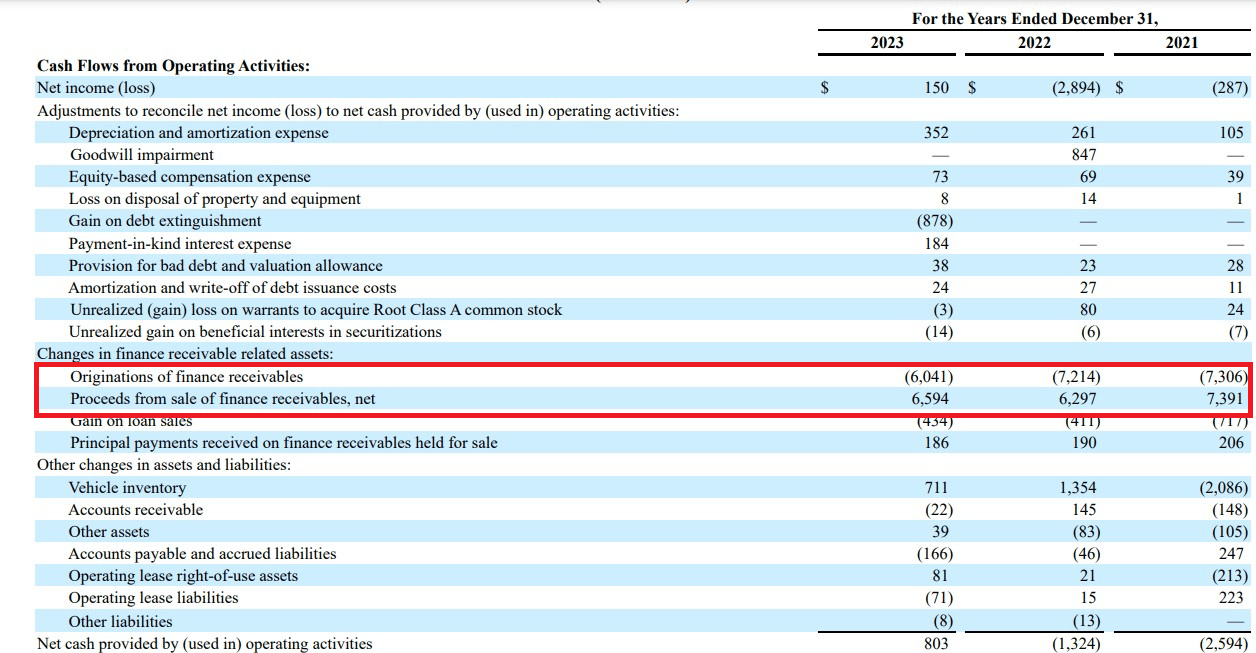 Carvana's loan originations and proceeds from loan sales