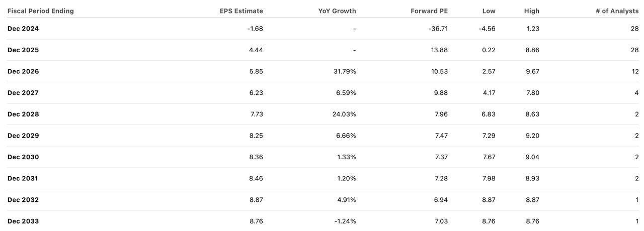 consensus estimates