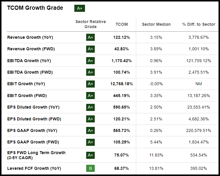 TCOM Growth Grade