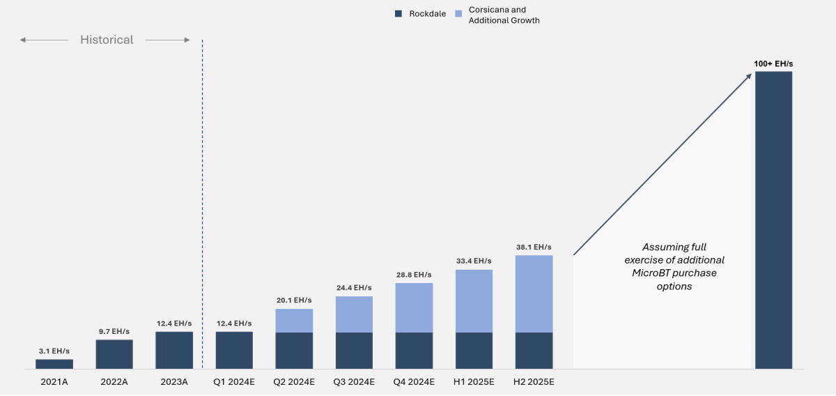 A graph of Riot's hash rate increase over the years and estimates through 2025