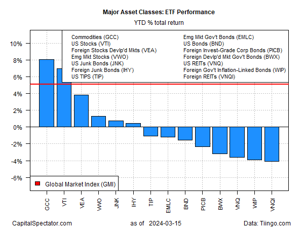 Major asset classes: ETF performance