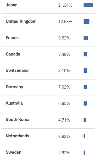 Country Breakdown