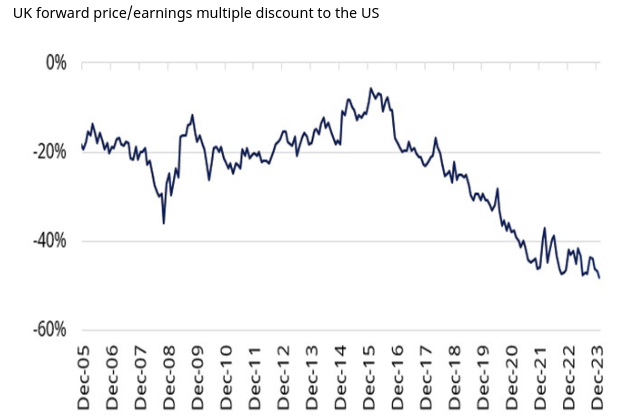 UK vs US Equity Valuations