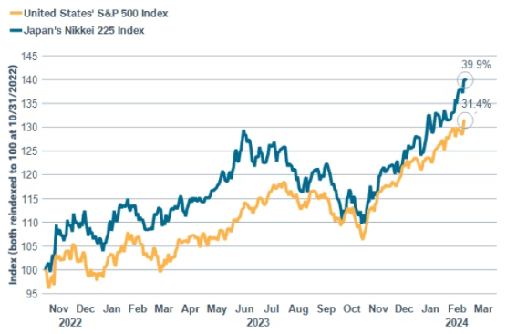Nikkei 225 vs. S&P 500