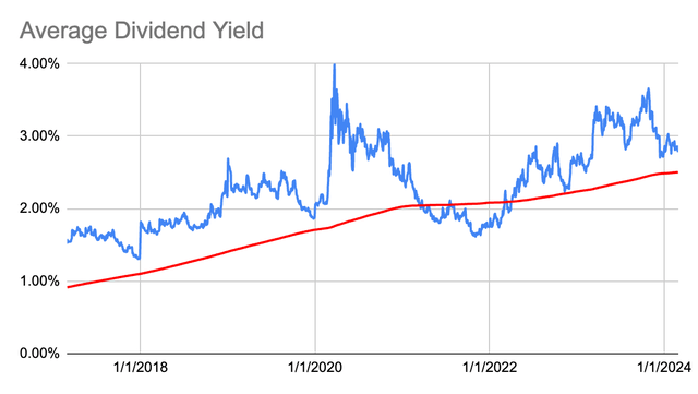 Dividend Yield History for BAC