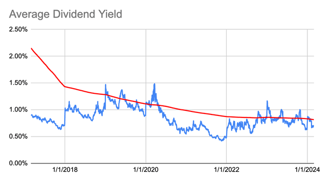 Dividend Yield History for MPWR