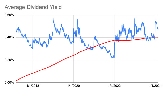 Dividend Yield History for ODFL