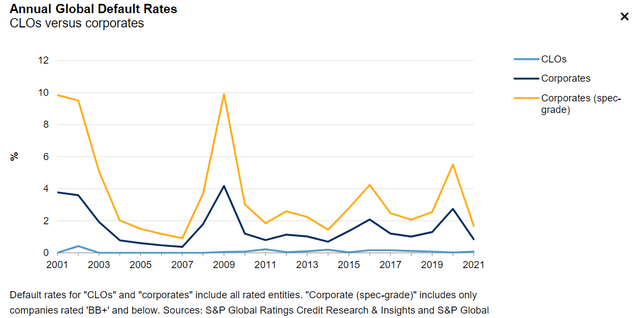 CLO default rates