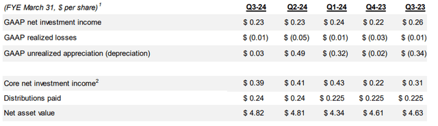 OXLC net asset value by quarter