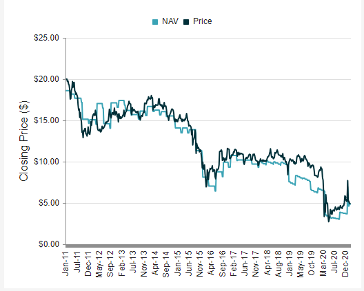 OXLC NAV and Price decline chart