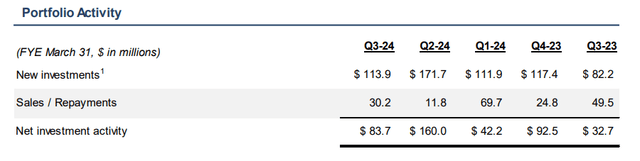 OXLC new investmnet activity