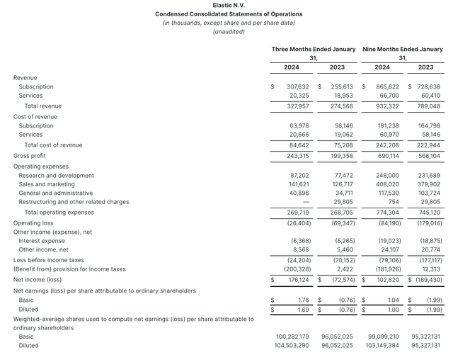 Elastic Q4 results