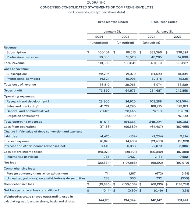 Zuora: Focus On That Bottom Line (NYSE:ZUO) | Seeking Alpha