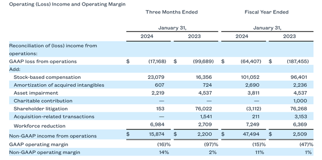 Zuora margins