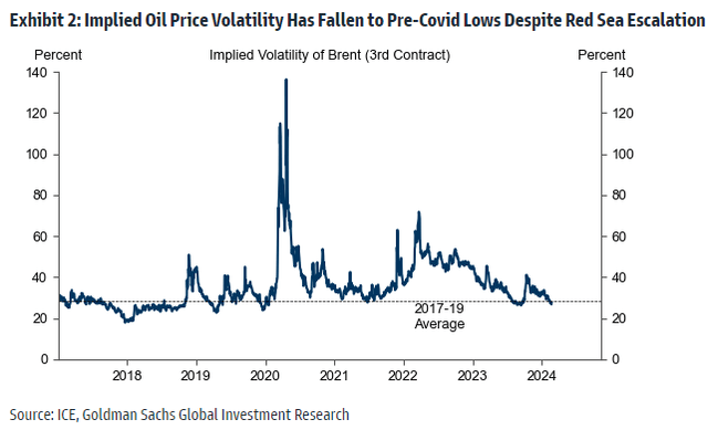 Oil Implied Volatility Muted