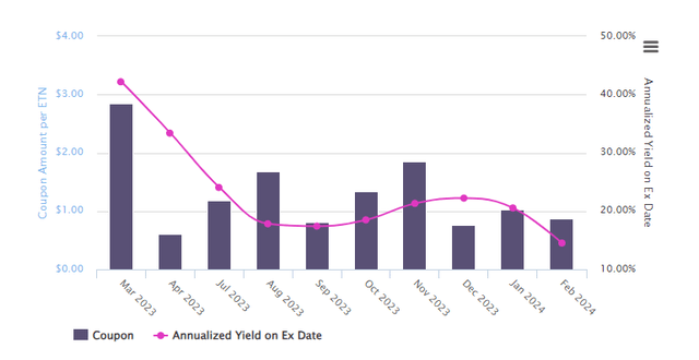 USOI Annualized Yields by Month