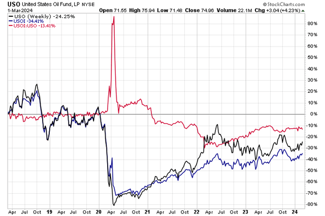 USOI Does Relative Well When WTI Trades Sideways To Slightly Higher