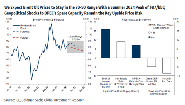 Goldman Sees Oil Peaking near $87 by Mid-2024