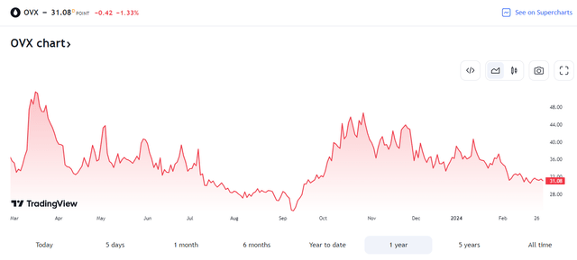 Oil Volatility Has Declined Since October 2023