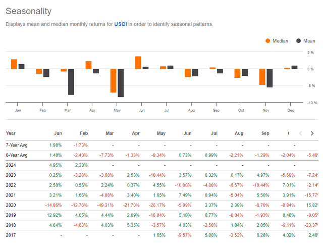 USOI Bearish February Through May Trends A Risk