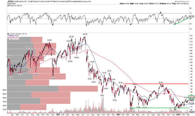 USOI: Support in the High $60s, Improving RSI Momentum