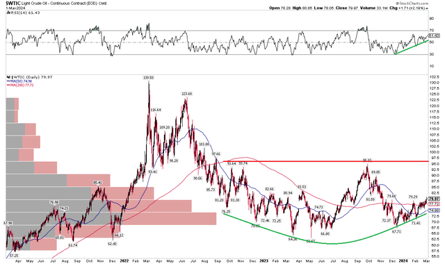 WTI Crude Oil: Bearish to Bullish Reversal In Play