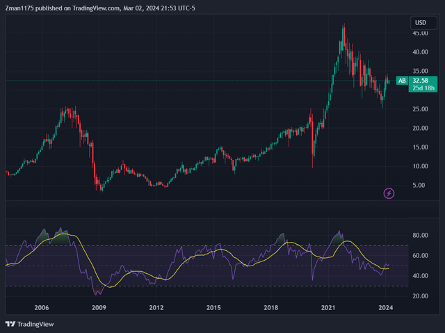 AllianceBernstein (<a href='https://seekingalpha.com/symbol/AB' _fcksavedurl='https://seekingalpha.com/symbol/AB' title='AllianceBernstein Holding L.P.'>AB</a>) stock with low valuation and strong expected growth high dividend yield