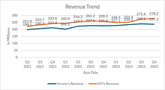 revenue trends