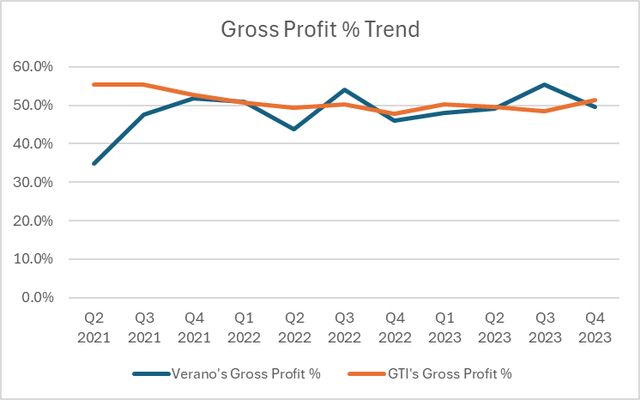 Gross profit margin trend