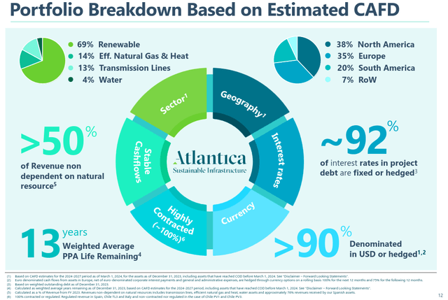 Atlantica Sustainable Infrastructure Portfolio Overview