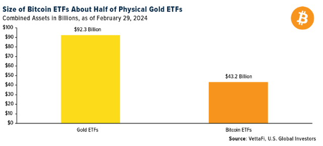 The size of Bitcoin ETFs and gold ETFs