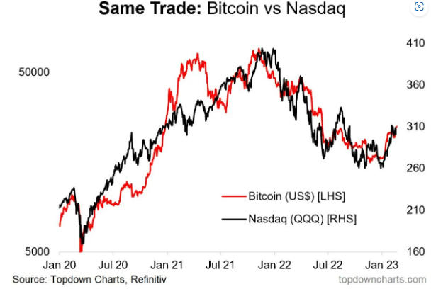 Bitcoin vs Nasdaq chart 2024