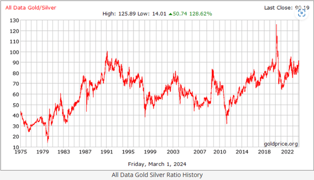gold silver price ratio chart 2024