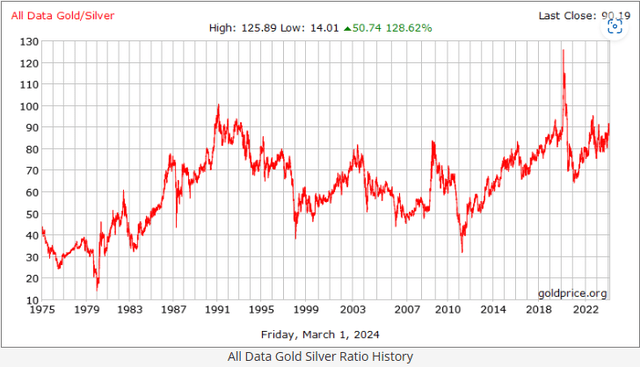 2024 Gold to Silver Price Ratio Chart