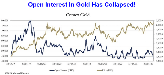 Gold open interest chart 2024