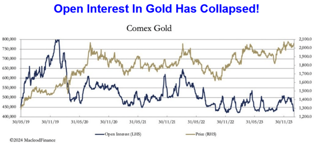 Gold holdings chart in 2024